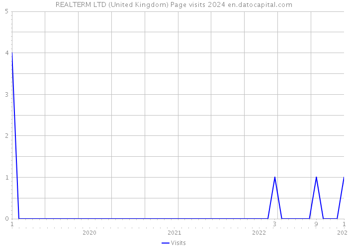 REALTERM LTD (United Kingdom) Page visits 2024 