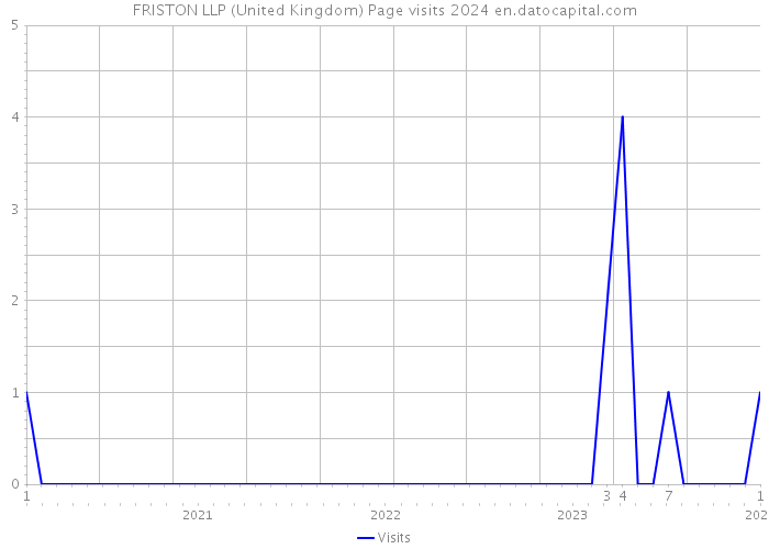 FRISTON LLP (United Kingdom) Page visits 2024 