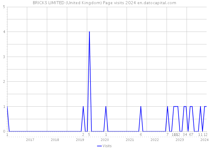 BRICKS LIMITED (United Kingdom) Page visits 2024 
