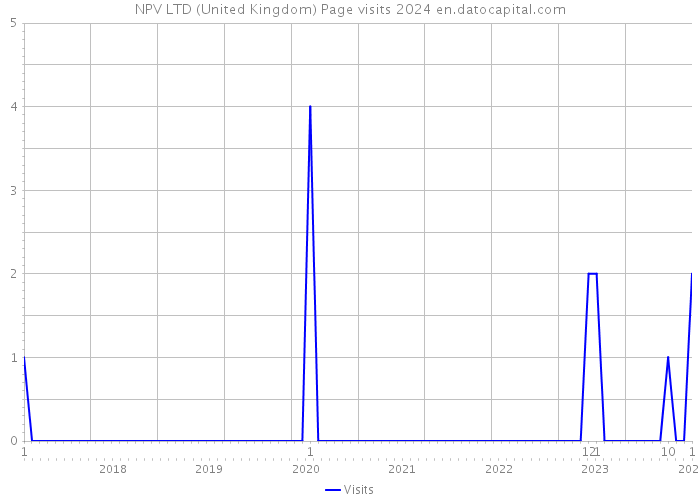 NPV LTD (United Kingdom) Page visits 2024 