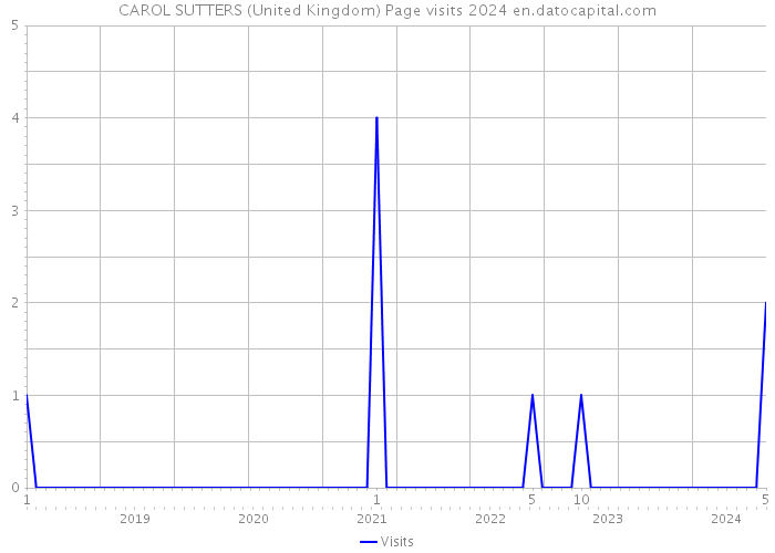 CAROL SUTTERS (United Kingdom) Page visits 2024 