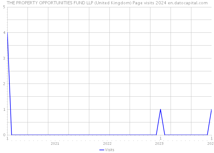 THE PROPERTY OPPORTUNITIES FUND LLP (United Kingdom) Page visits 2024 