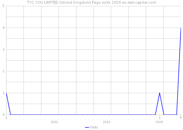 TYC YOU LIMITED (United Kingdom) Page visits 2024 
