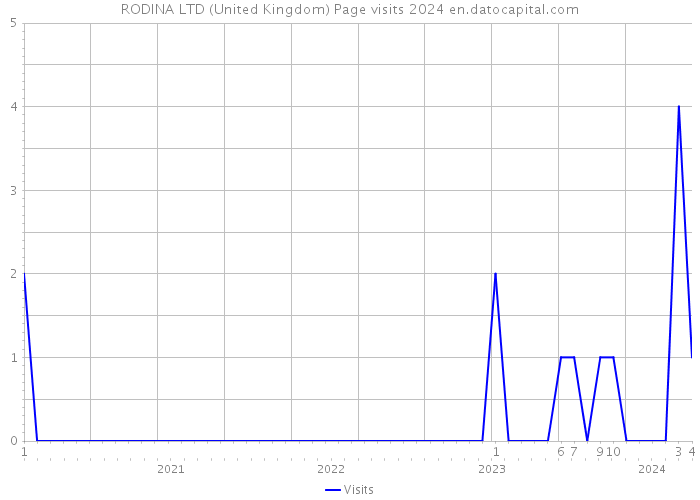 RODINA LTD (United Kingdom) Page visits 2024 