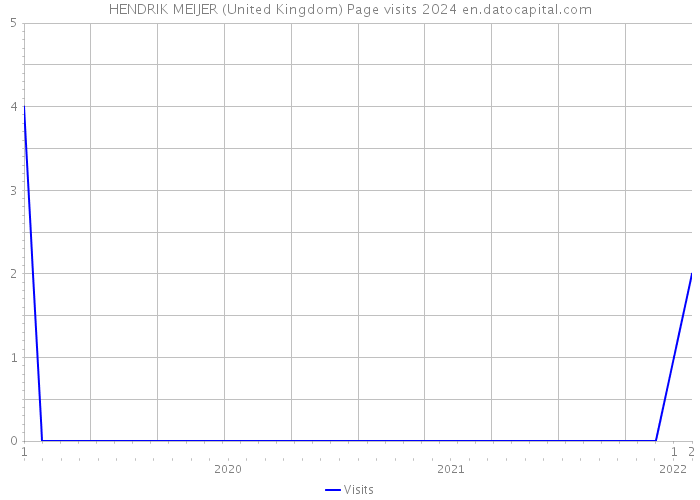 HENDRIK MEIJER (United Kingdom) Page visits 2024 