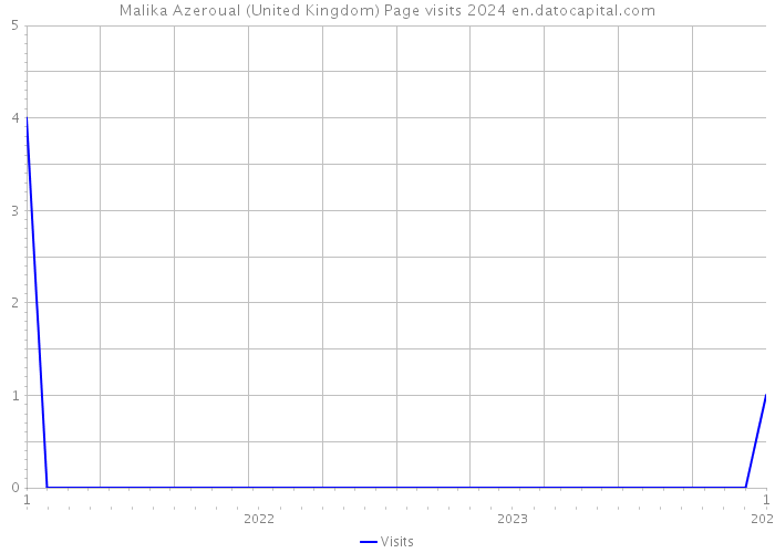 Malika Azeroual (United Kingdom) Page visits 2024 