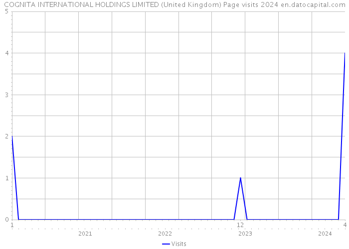 COGNITA INTERNATIONAL HOLDINGS LIMITED (United Kingdom) Page visits 2024 