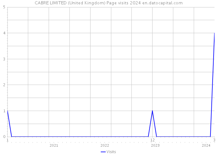 CABRE LIMITED (United Kingdom) Page visits 2024 