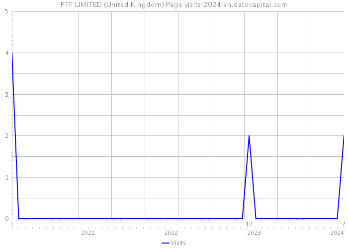 PTF LIMITED (United Kingdom) Page visits 2024 