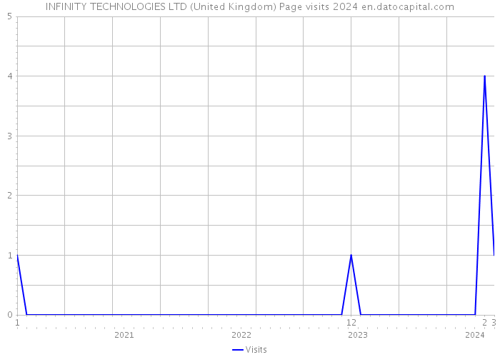 INFINITY TECHNOLOGIES LTD (United Kingdom) Page visits 2024 