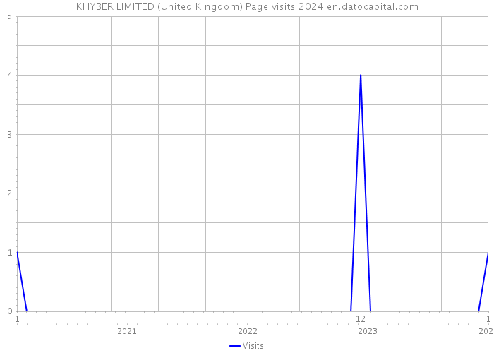 KHYBER LIMITED (United Kingdom) Page visits 2024 