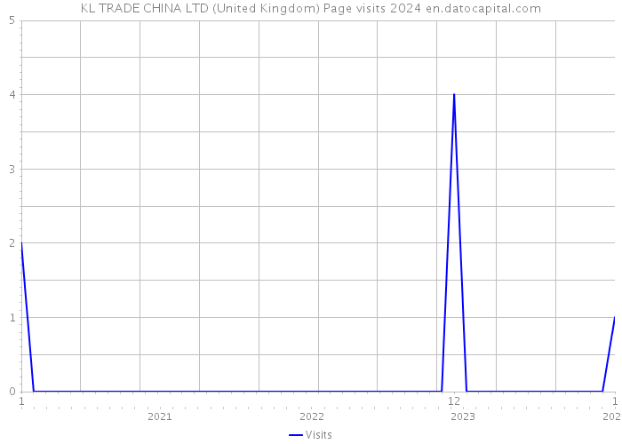 KL TRADE CHINA LTD (United Kingdom) Page visits 2024 