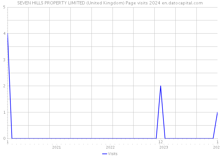 SEVEN HILLS PROPERTY LIMITED (United Kingdom) Page visits 2024 