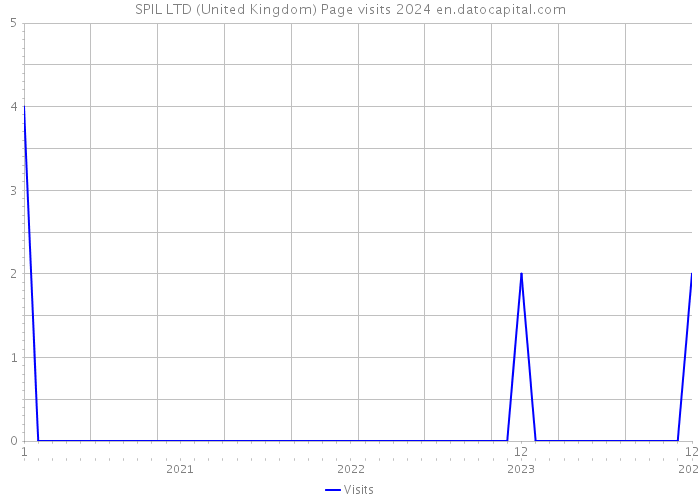 SPIL LTD (United Kingdom) Page visits 2024 
