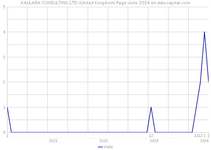 KALKARA CONSULTING LTD (United Kingdom) Page visits 2024 