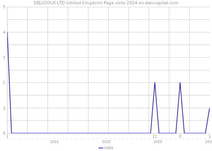 DELICIOUS LTD (United Kingdom) Page visits 2024 