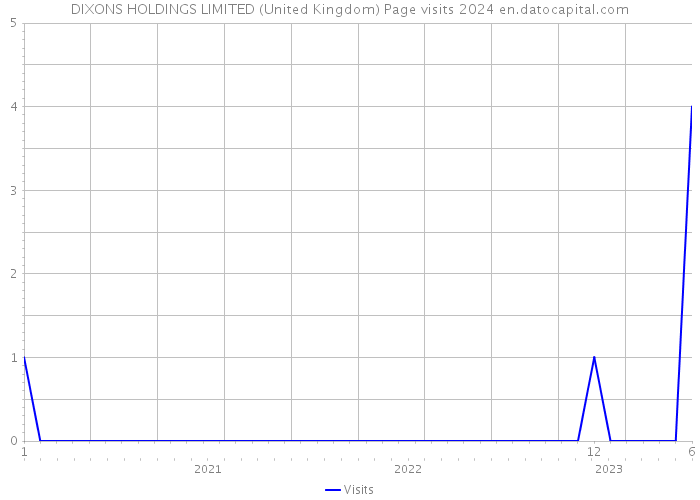 DIXONS HOLDINGS LIMITED (United Kingdom) Page visits 2024 
