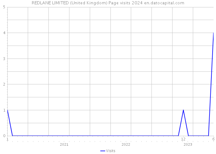 REDLANE LIMITED (United Kingdom) Page visits 2024 