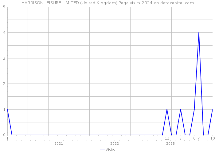 HARRISON LEISURE LIMITED (United Kingdom) Page visits 2024 