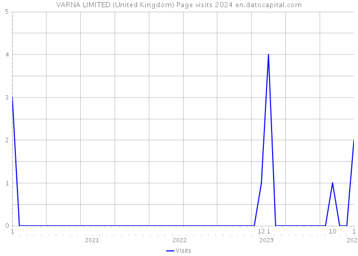 VARNA LIMITED (United Kingdom) Page visits 2024 