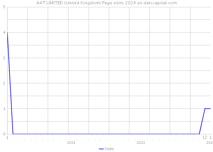 AAT LIMITED (United Kingdom) Page visits 2024 