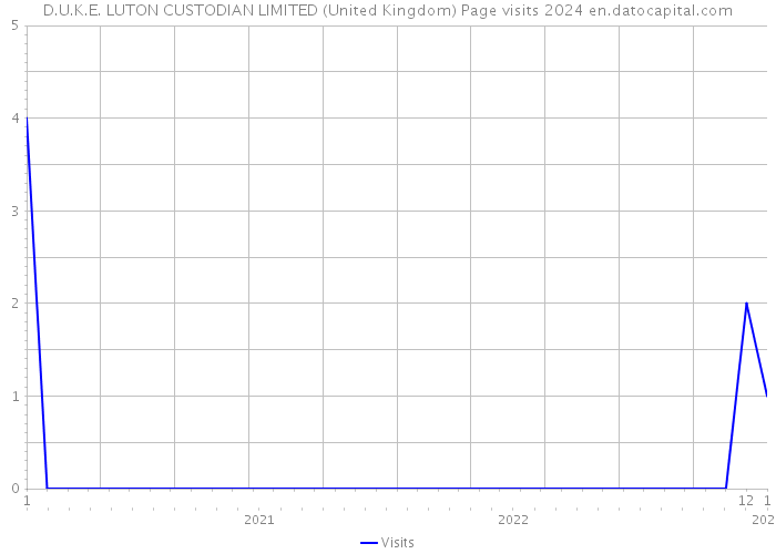 D.U.K.E. LUTON CUSTODIAN LIMITED (United Kingdom) Page visits 2024 
