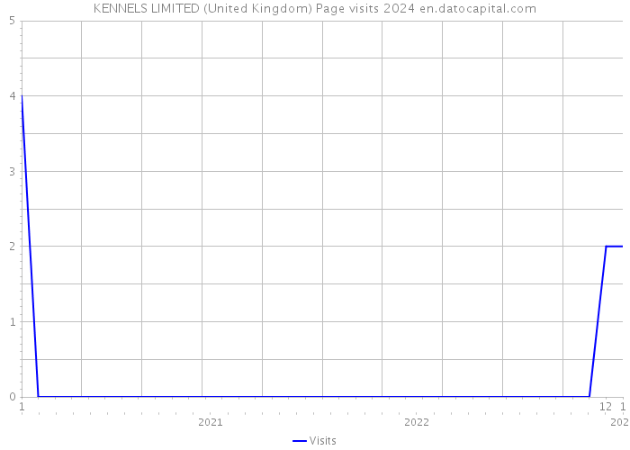 KENNELS LIMITED (United Kingdom) Page visits 2024 