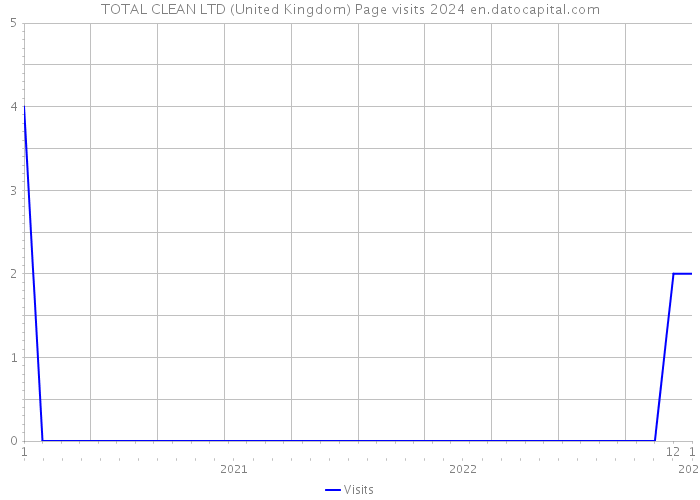 TOTAL CLEAN LTD (United Kingdom) Page visits 2024 