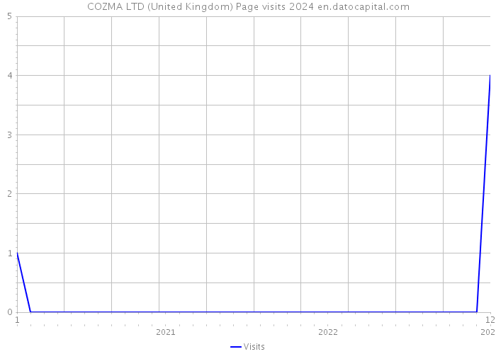 COZMA LTD (United Kingdom) Page visits 2024 