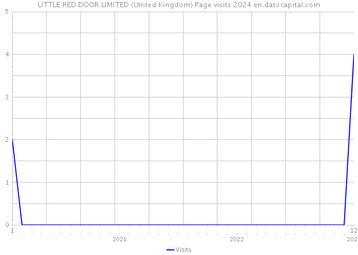 LITTLE RED DOOR LIMITED (United Kingdom) Page visits 2024 