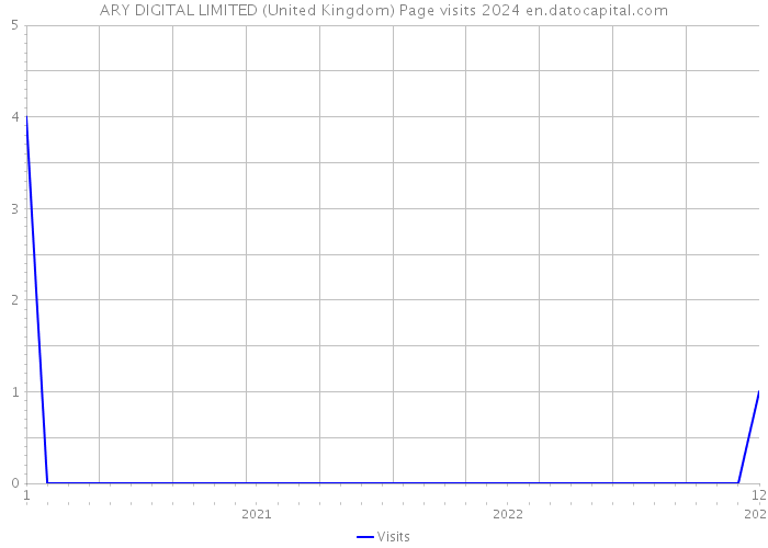 ARY DIGITAL LIMITED (United Kingdom) Page visits 2024 