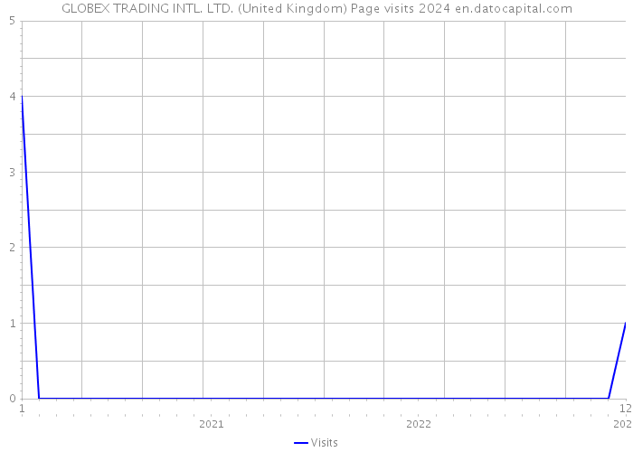 GLOBEX TRADING INTL. LTD. (United Kingdom) Page visits 2024 