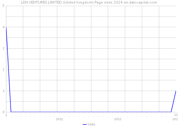 LDN VENTURES LIMITED (United Kingdom) Page visits 2024 