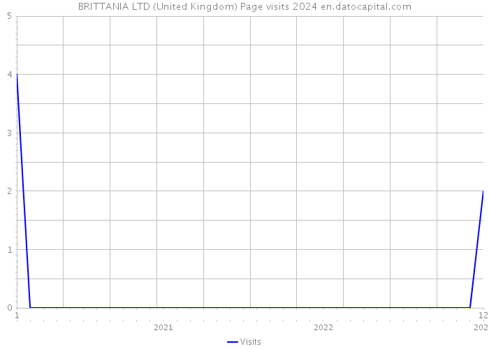 BRITTANIA LTD (United Kingdom) Page visits 2024 