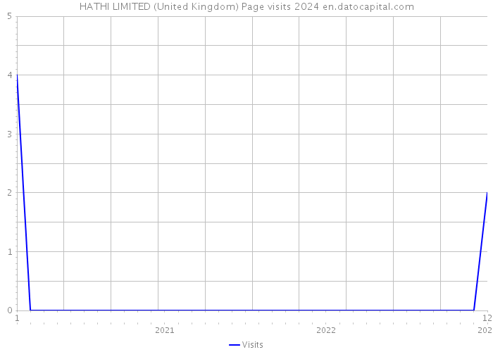 HATHI LIMITED (United Kingdom) Page visits 2024 