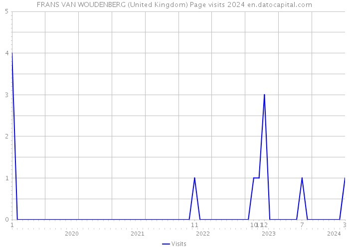 FRANS VAN WOUDENBERG (United Kingdom) Page visits 2024 