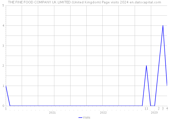 THE FINE FOOD COMPANY UK LIMITED (United Kingdom) Page visits 2024 