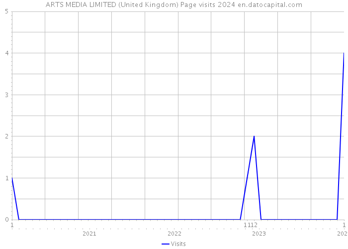 ARTS MEDIA LIMITED (United Kingdom) Page visits 2024 