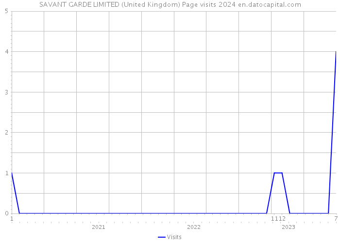 SAVANT GARDE LIMITED (United Kingdom) Page visits 2024 