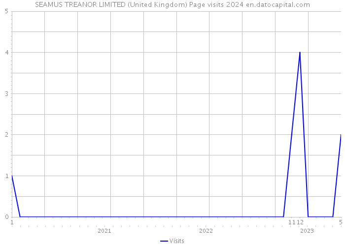 SEAMUS TREANOR LIMITED (United Kingdom) Page visits 2024 