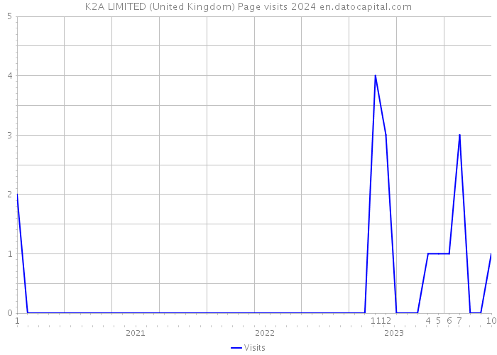 K2A LIMITED (United Kingdom) Page visits 2024 