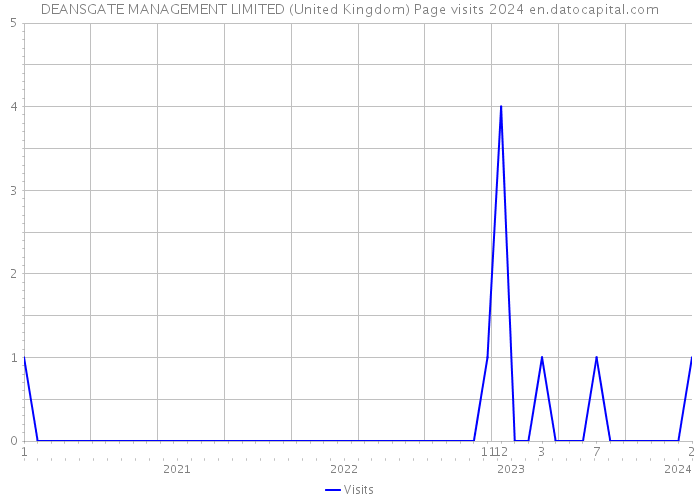 DEANSGATE MANAGEMENT LIMITED (United Kingdom) Page visits 2024 