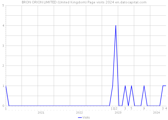 BRON ORION LIMITED (United Kingdom) Page visits 2024 