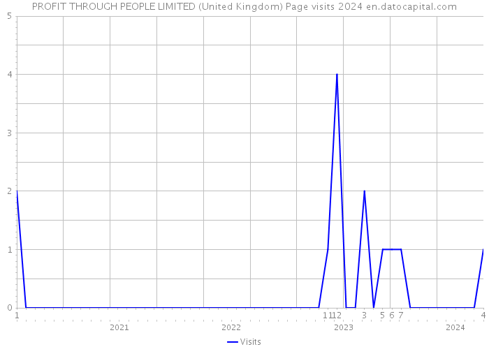 PROFIT THROUGH PEOPLE LIMITED (United Kingdom) Page visits 2024 