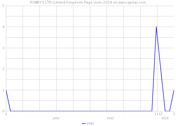 ROBBY'S LTD (United Kingdom) Page visits 2024 