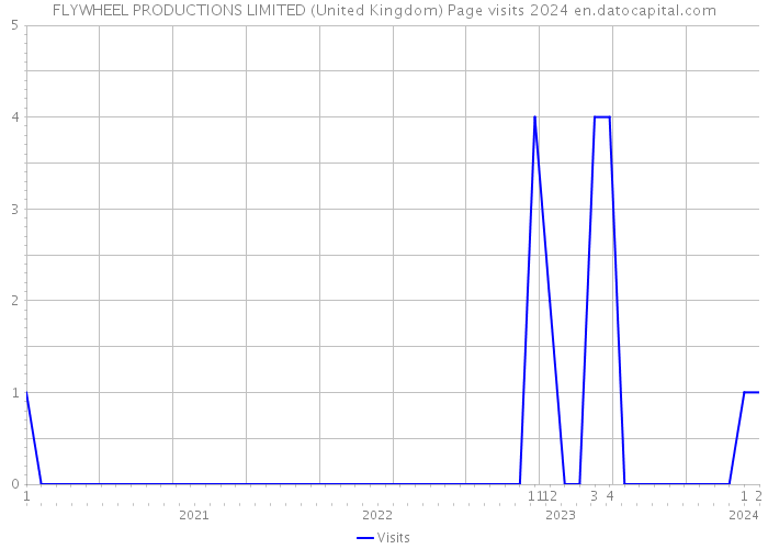 FLYWHEEL PRODUCTIONS LIMITED (United Kingdom) Page visits 2024 