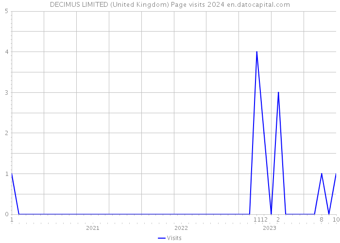 DECIMUS LIMITED (United Kingdom) Page visits 2024 