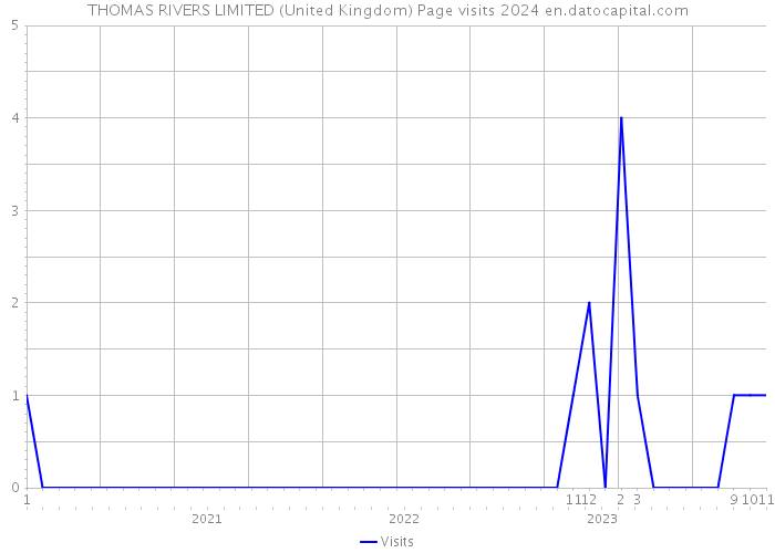 THOMAS RIVERS LIMITED (United Kingdom) Page visits 2024 