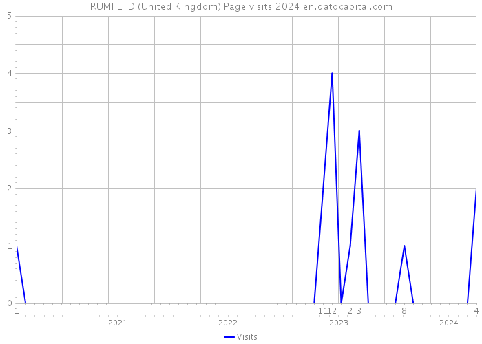 RUMI LTD (United Kingdom) Page visits 2024 