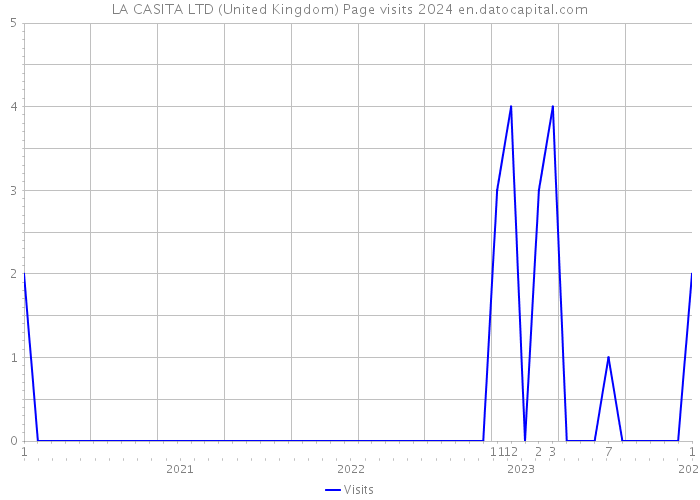 LA CASITA LTD (United Kingdom) Page visits 2024 